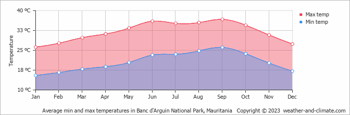 Average monthly minimum and maximum temperature in Banc d'Arguin National Park, 